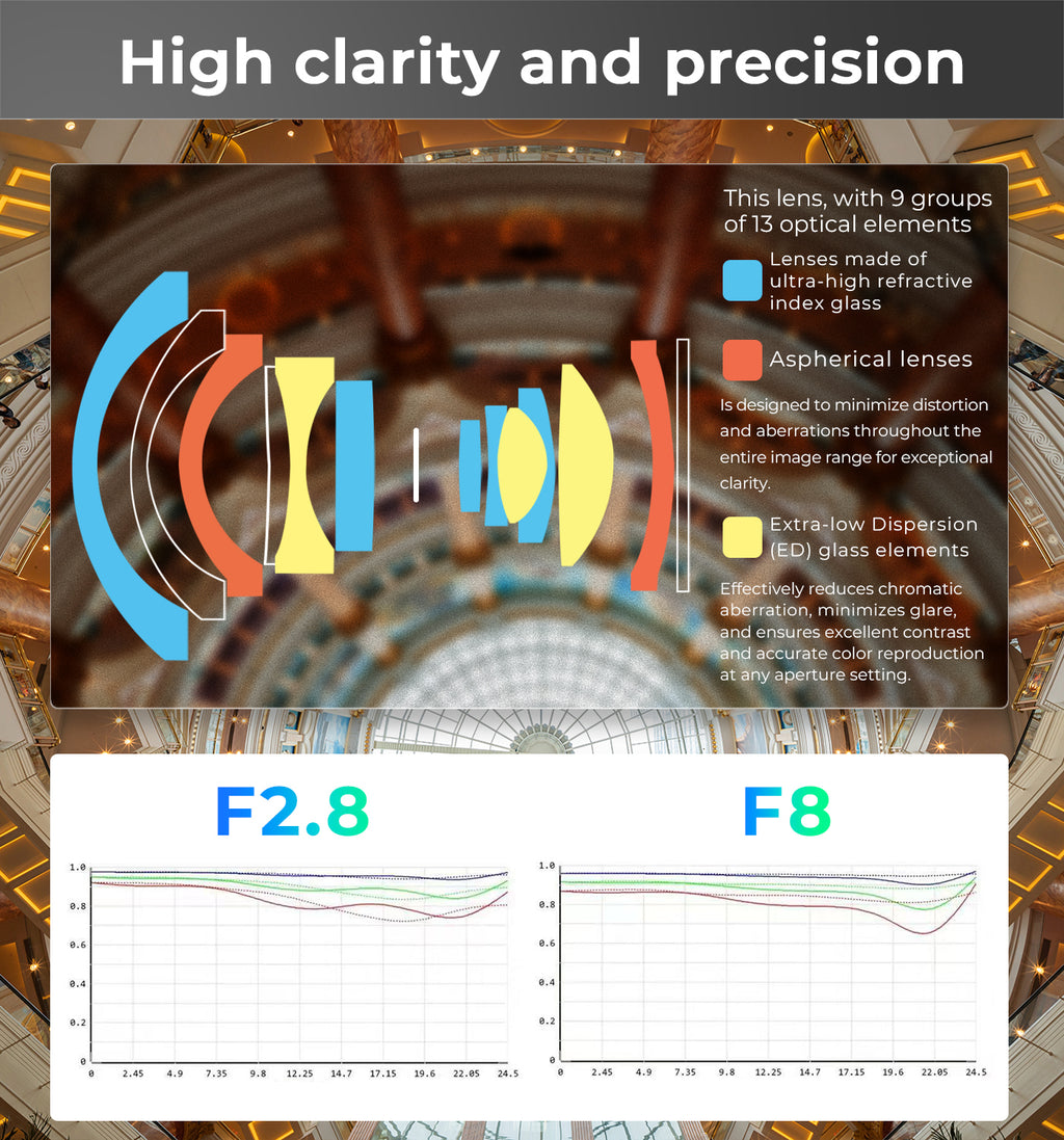 Pergear 14mm F2.8 II Full-Frame Manual Lens for Sony, Nikon, Canon, Leica  Cameras